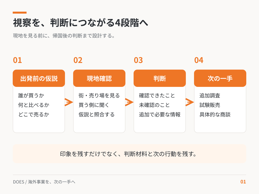 出発前の仮説、現地確認、判断、次の一手を順に整理した4段階の視察設計図。