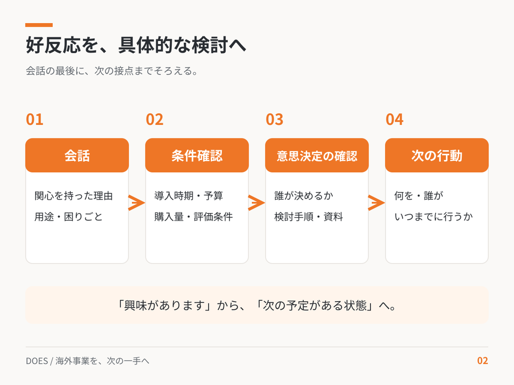 会話、条件確認、意思決定の確認、次の行動へ進む商談の図。各段階で確認する項目を記載。