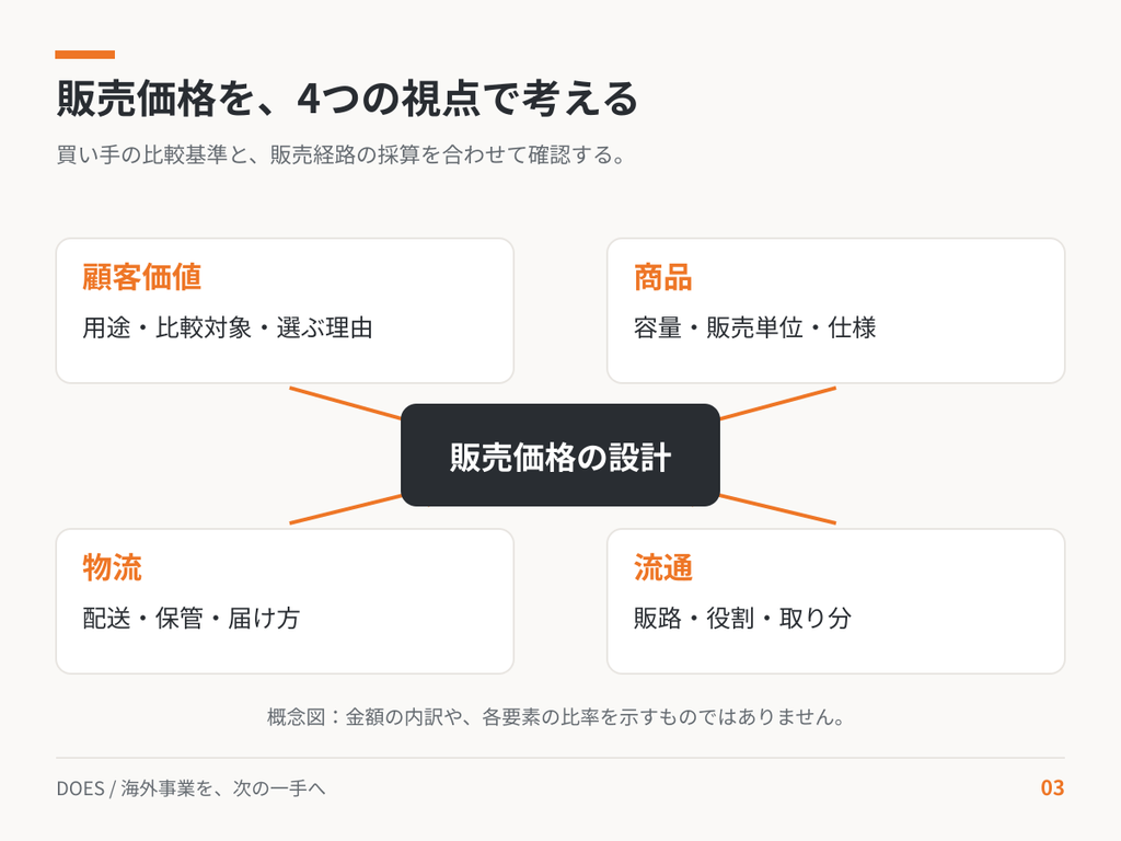 販売価格の設計を中心に、顧客価値、商品、物流、流通の4つの確認視点を配置した概念図。金額や比率は示していない。